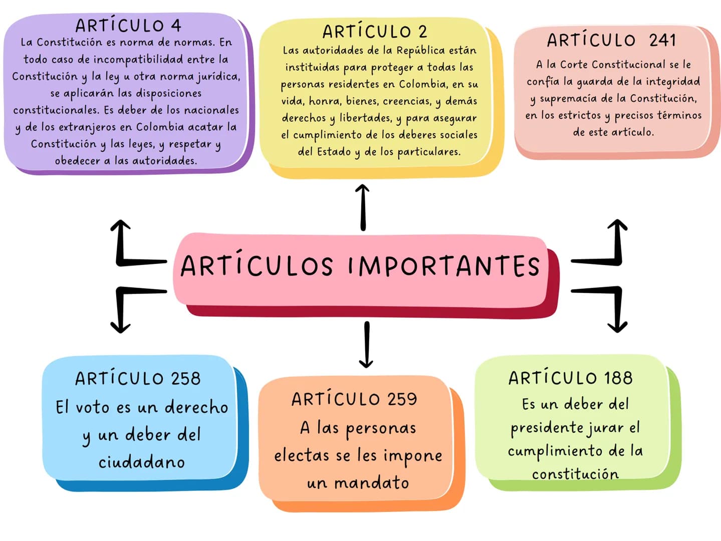 ARTÍCULO 4
La Constitución es norma de normas. En
todo caso de incompatibilidad entre la
Constitución y la ley u otra norma jurídica,
se apl
