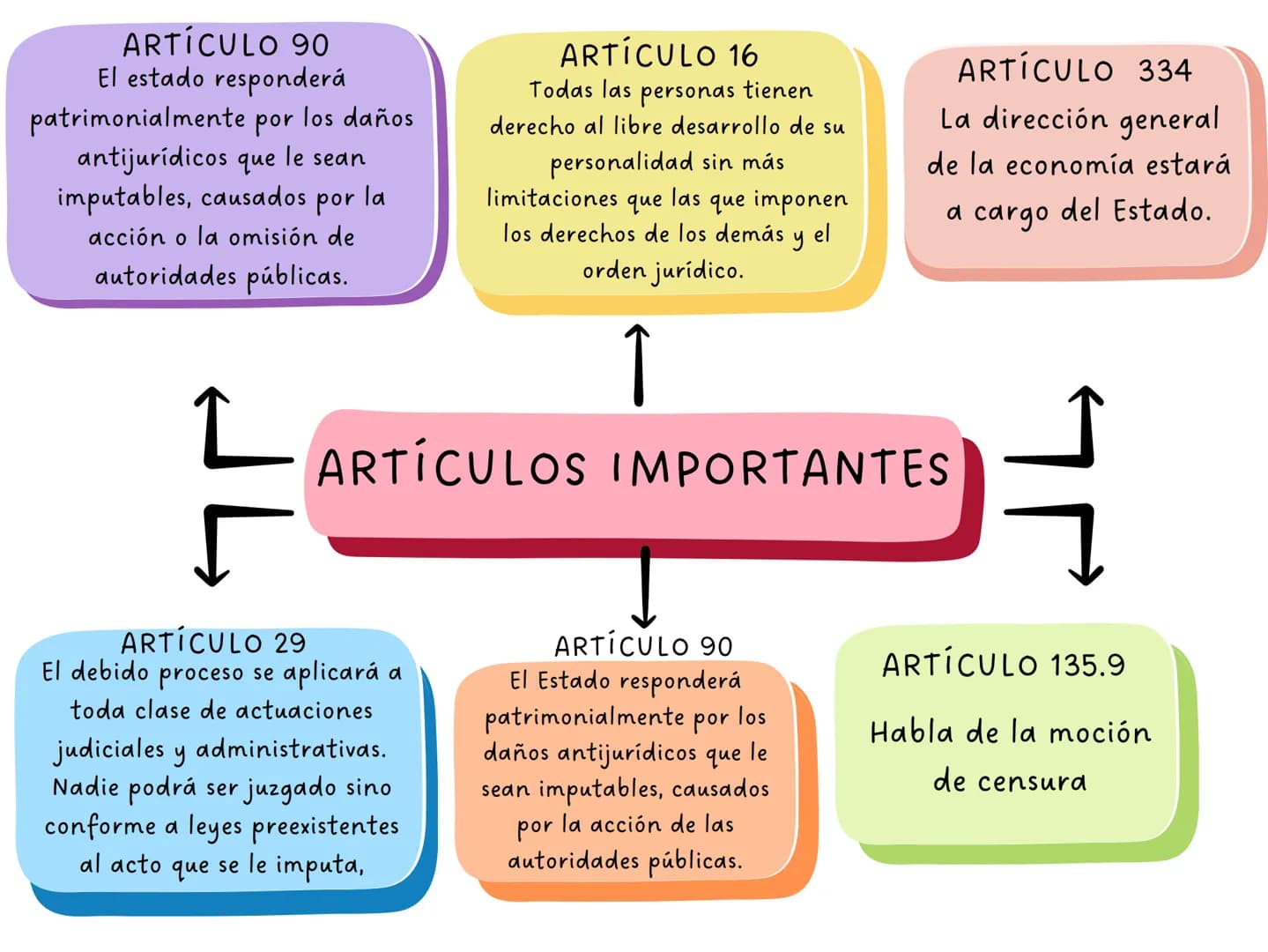 ARTÍCULO 4
La Constitución es norma de normas. En
todo caso de incompatibilidad entre la
Constitución y la ley u otra norma jurídica,
se apl