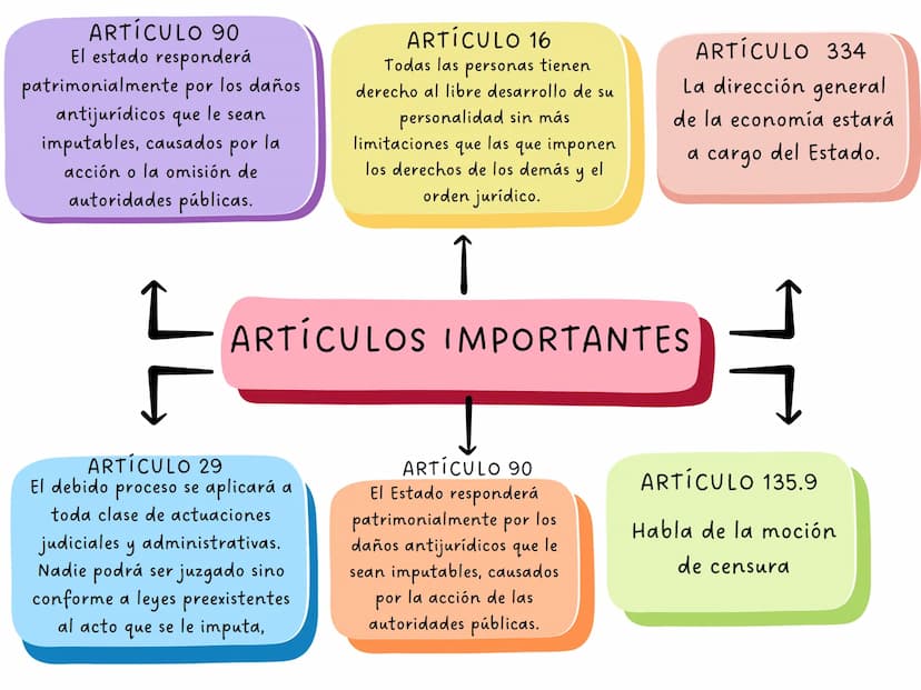 ARTÍCULO 4
La Constitución es norma de normas. En
todo caso de incompatibilidad entre la
Constitución y la ley u otra norma jurídica,
se apl