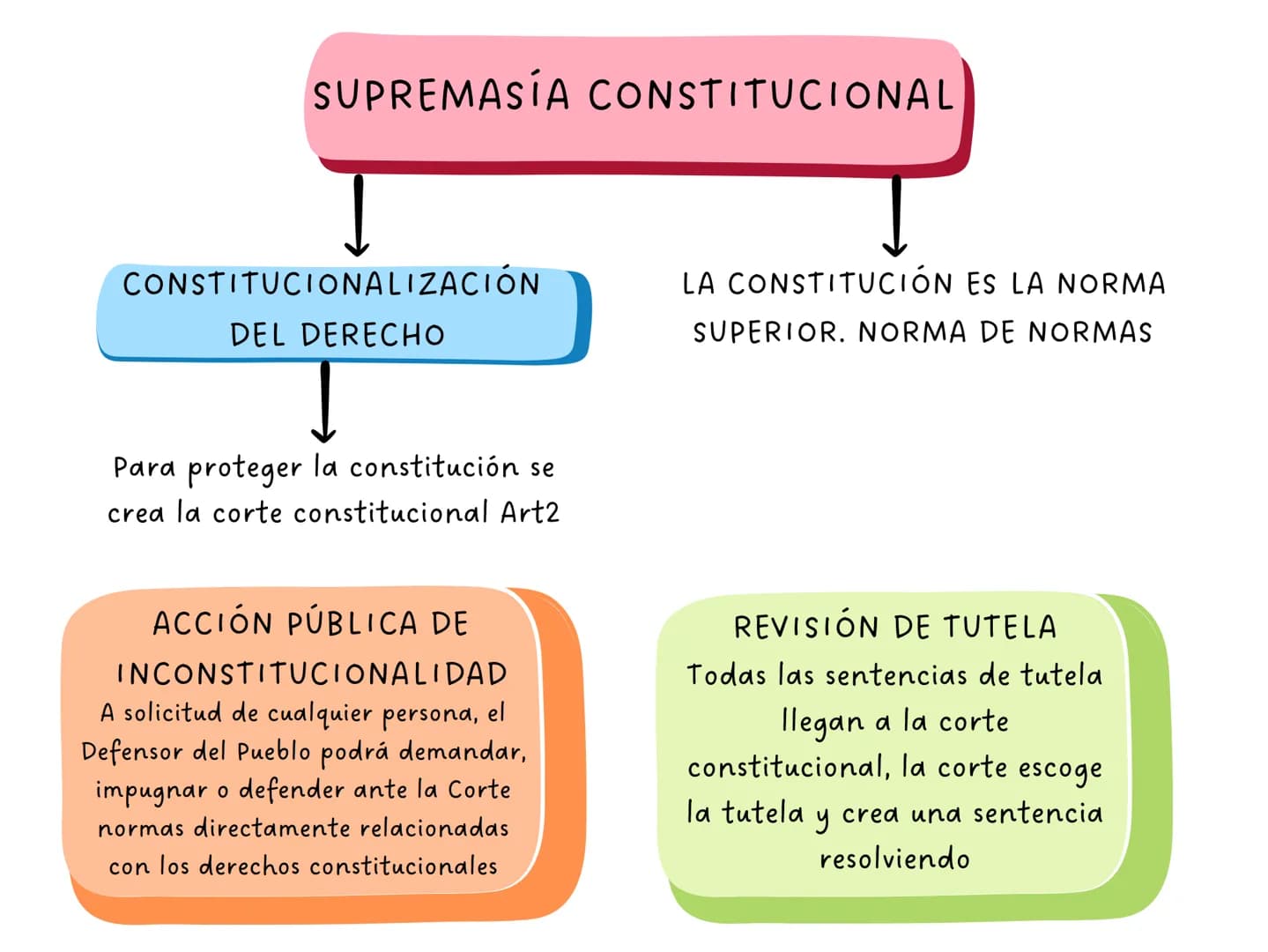 ARTÍCULO 4
La Constitución es norma de normas. En
todo caso de incompatibilidad entre la
Constitución y la ley u otra norma jurídica,
se apl
