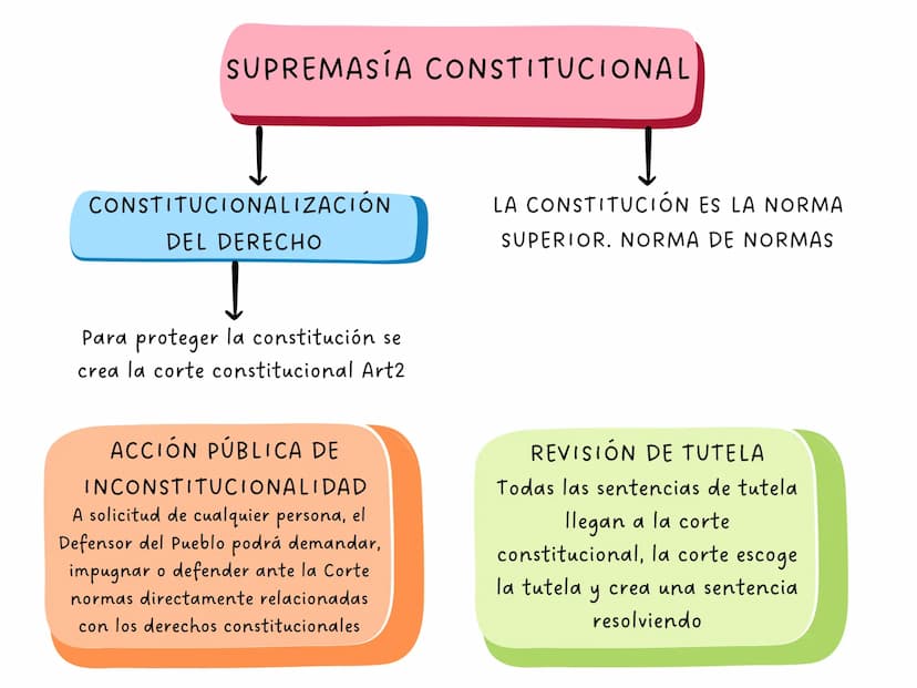 ARTÍCULO 4
La Constitución es norma de normas. En
todo caso de incompatibilidad entre la
Constitución y la ley u otra norma jurídica,
se apl