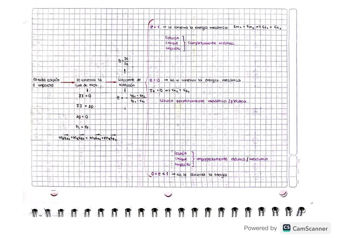 Conceptos Claves del Impulso y la Cantidad de Movimiento