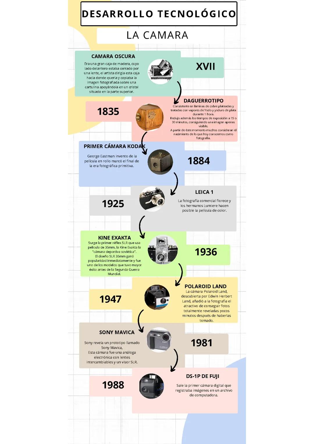 La evolución de la cámara 