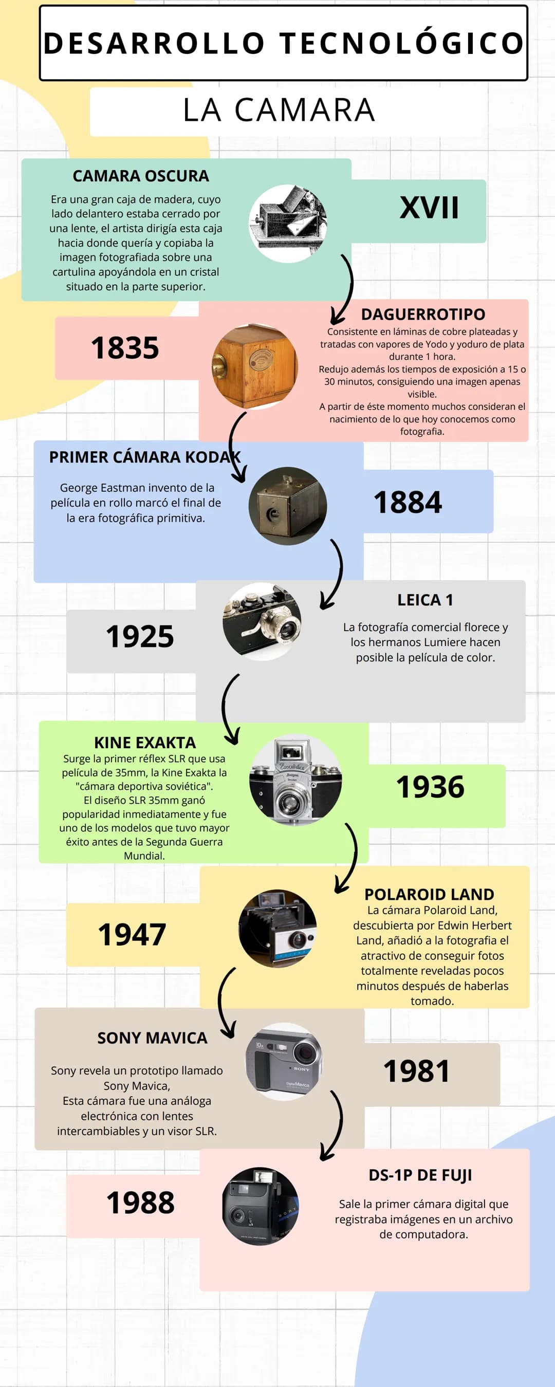 DESARROLLO TECNOLÓGICO
LA CAMARA
CAMARA OSCURA
Era una gran caja de madera, cuyo
lado delantero estaba cerrado por
una lente, el artista dir