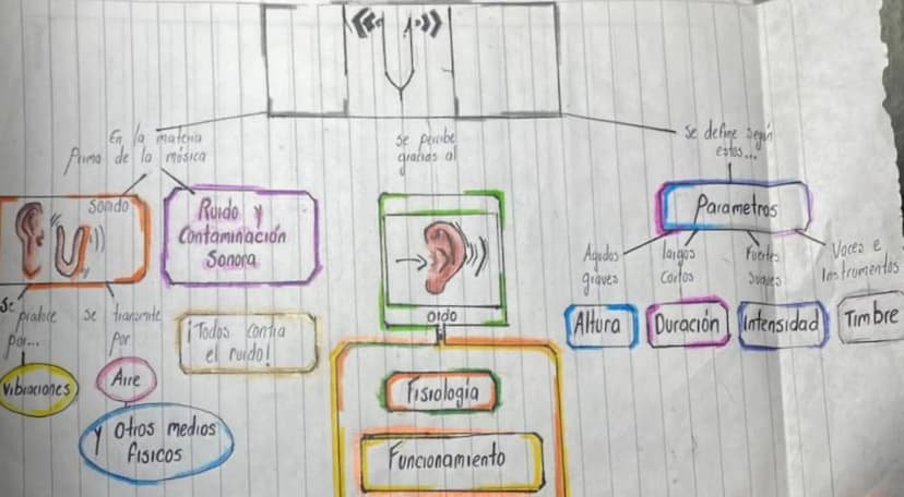 2023
09 -
11
Ondas
Y
Jonida
Se pueden considerar
que
existen andas unidimensionales y dimensionales
tridimensionales Según el número de dire