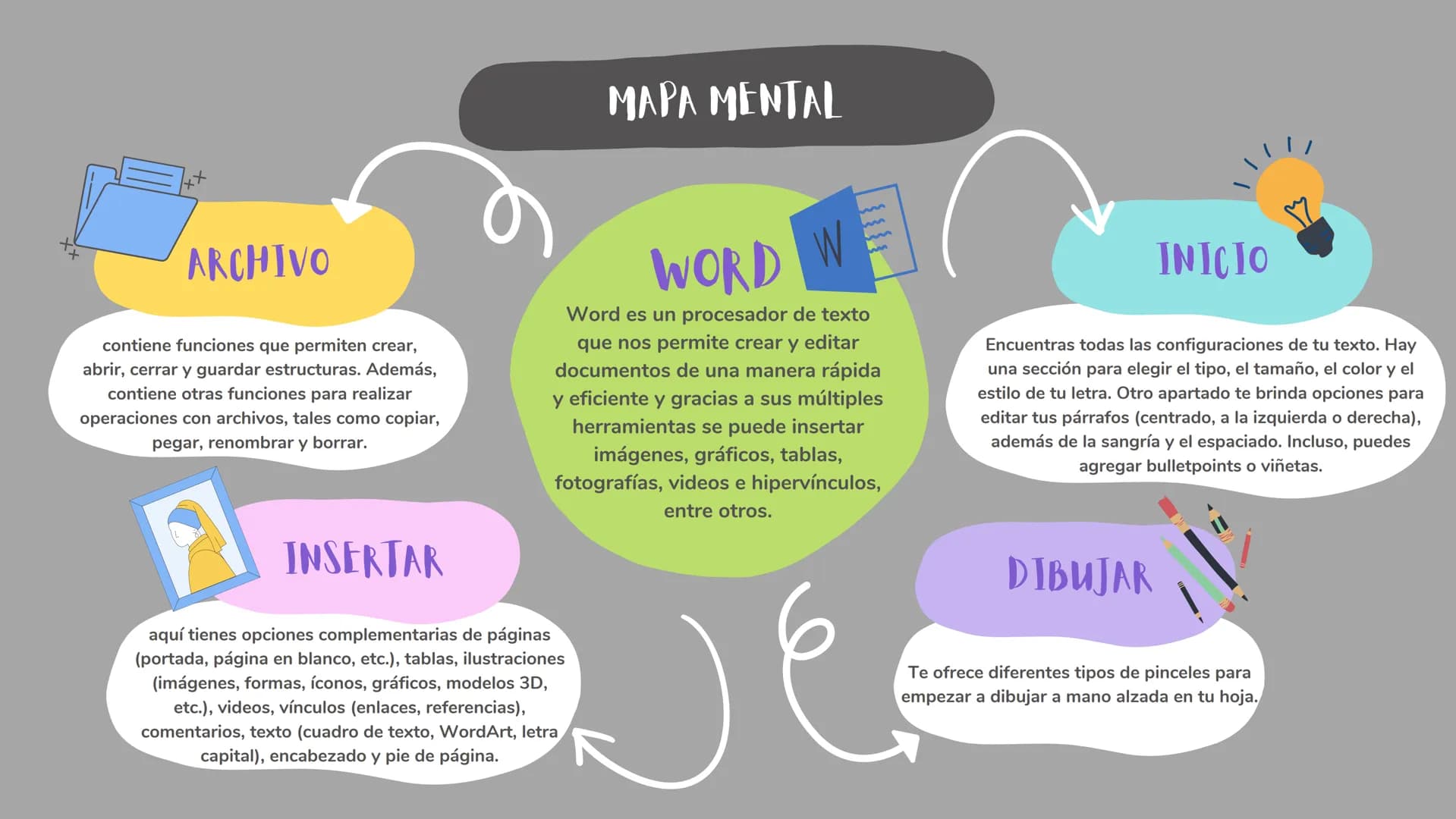 MAPA MENTAL
ARCHIVO
contiene funciones que permiten crear,
abrir, cerrar y guardar estructuras. Además,
contiene otras funciones para realiz