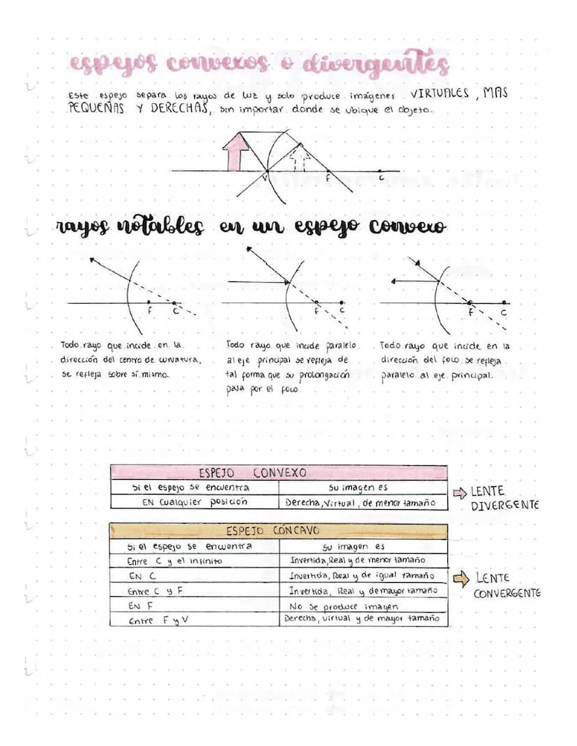 espejos
¿Qué es? Los espejos son superficies pulidas que refleja en forma ordenada (espewlar)
imagen
hasta el 100% de la wz que incide sobre
