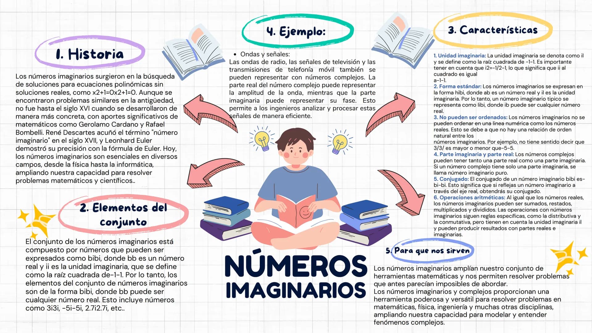 1. Historia
Los números imaginarios surgieron en la búsqueda
de soluciones para ecuaciones polinómicas sin
soluciones reales, como x2+1=0x2+