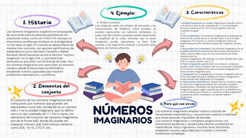 1. Historia
Los números imaginarios surgieron en la búsqueda
de soluciones para ecuaciones polinómicas sin
soluciones reales, como x2+1=0x2+