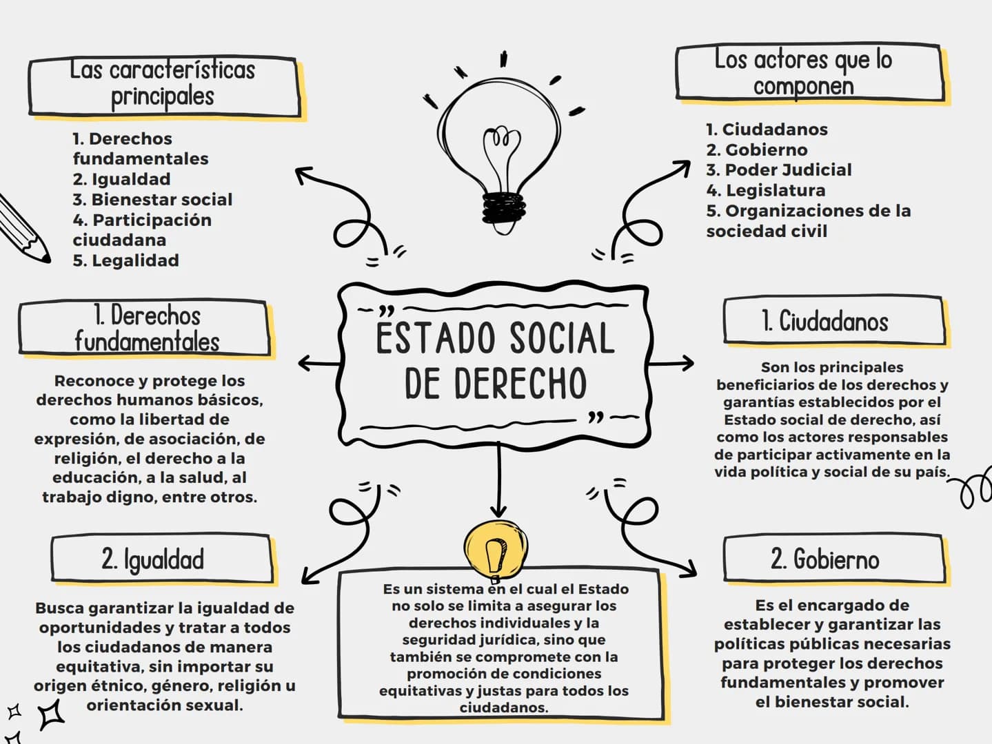 Las características
principales
1. Derechos
fundamentales
2. Igualdad
3. Bienestar social
4. Participación
ciudadana
5. Legalidad
1. Derecho