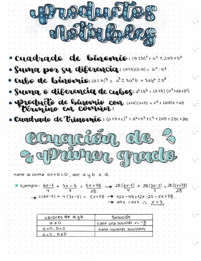 Productes
notioles
cuadrado de binomio: (a±b)² = a² ± 2ab+b²
Suma por su diferencia: (a+b)(a+b) = a²-b²
• cubo de binomio: (a±b)3 = a³± 3a² 