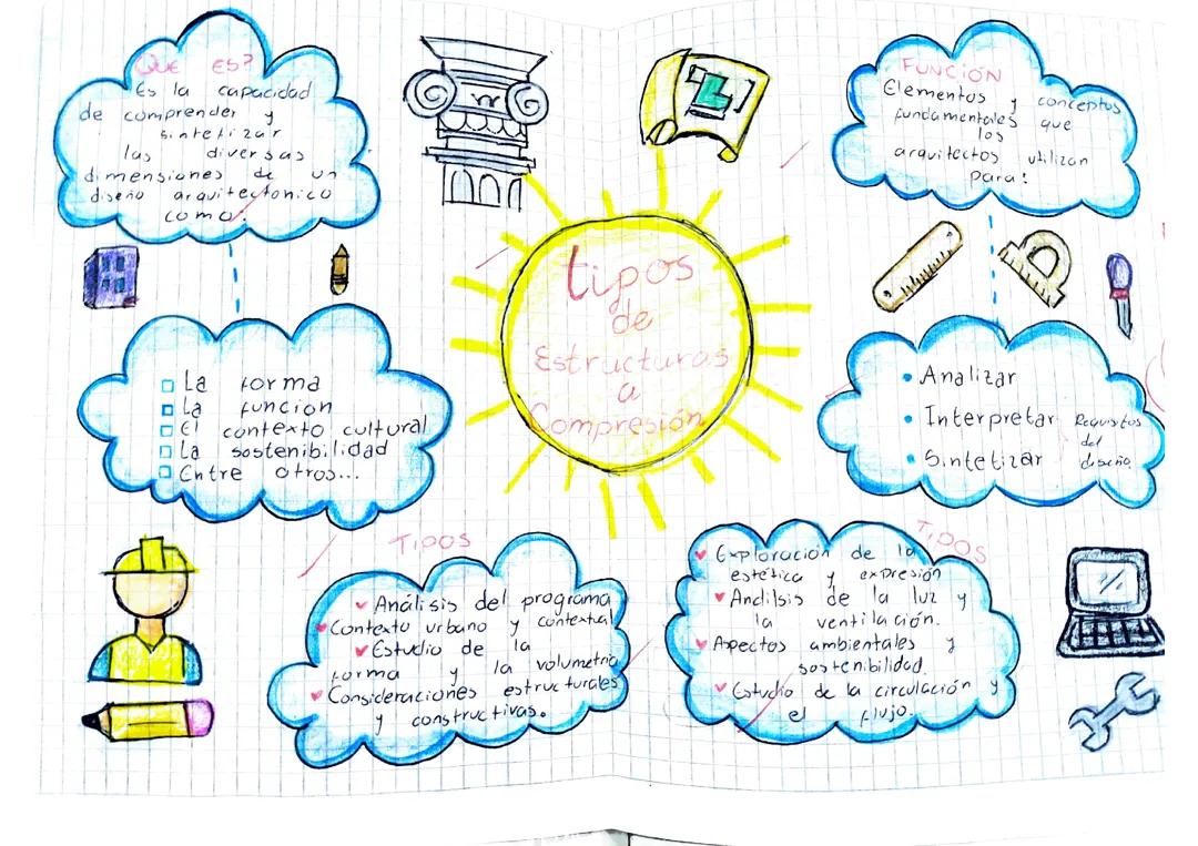 Tipos de estructuras a comprensión, mapa mental 