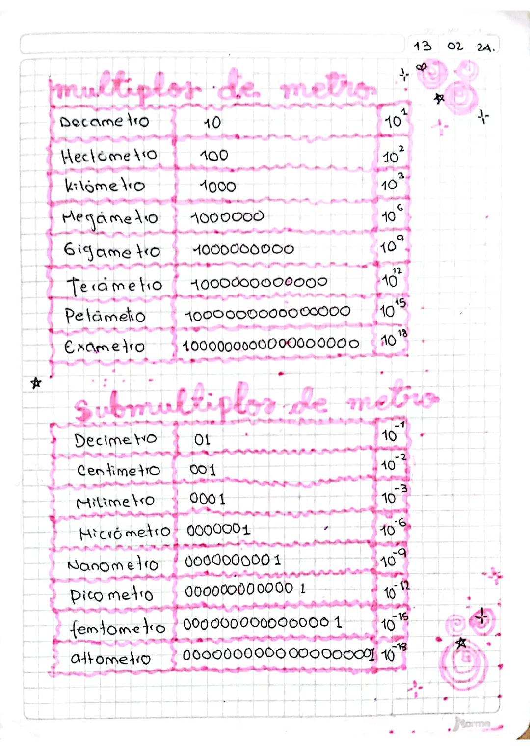 Unidades de Medida y Sus Múltiplos y Submúltiplos