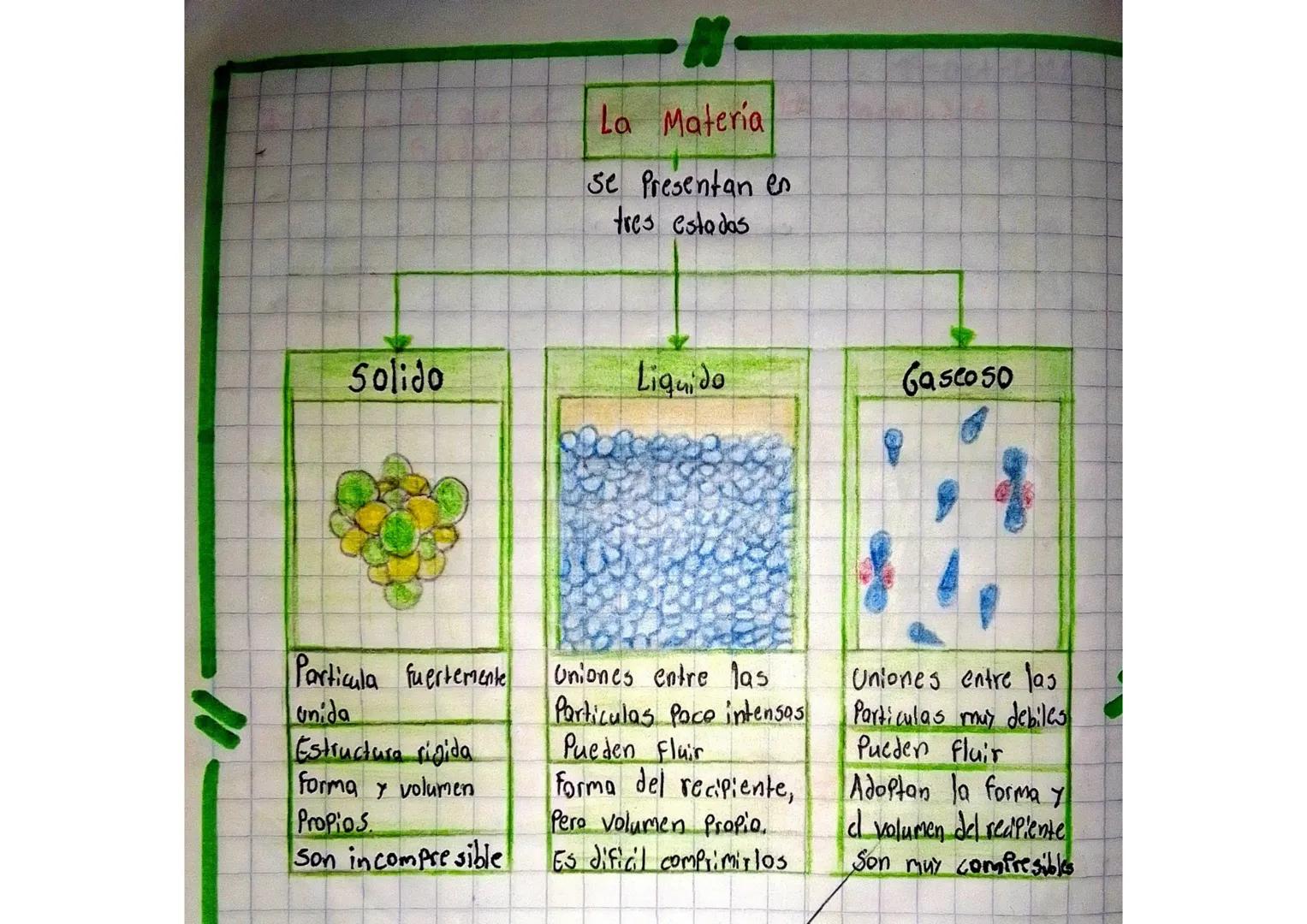 # La Materia

se Presentan es
tres estadas

Solido

Liquido

Gascoso

Particula fuertemente
unida

Uniones entre las
Particulas Pace intensa