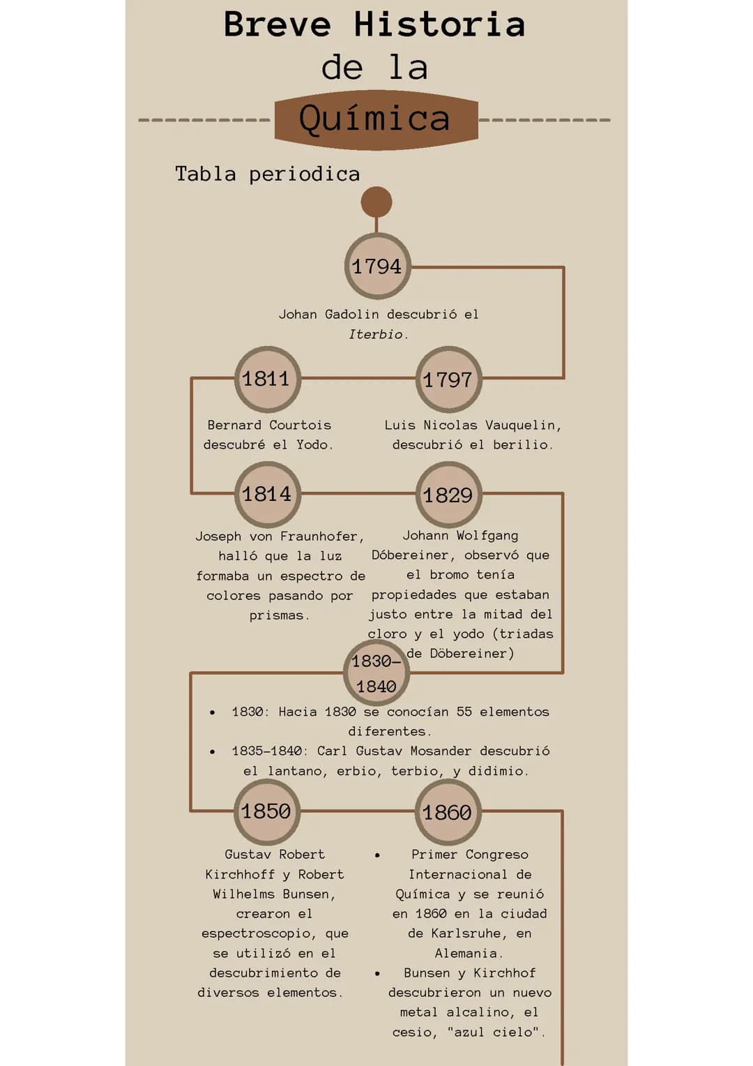 Breve Historia de la Química 