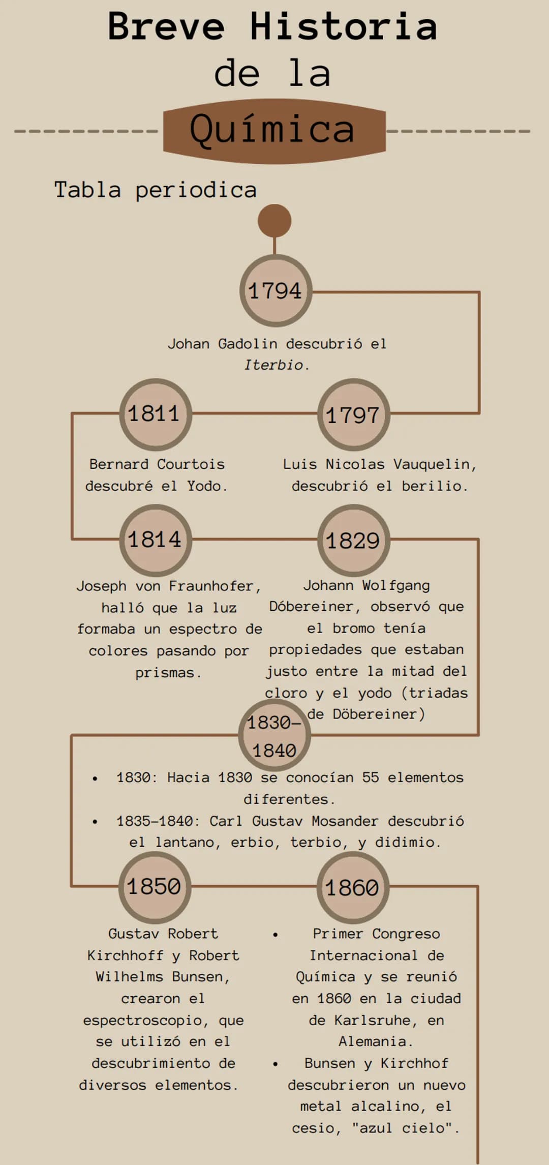 Breve Historia
de la
Química
Tabla periodica
1794
Johan Gadolin descubrió el
Iterbio.
1811
1797
Bernard Courtois
descubré el Yodo.
Luis Nico