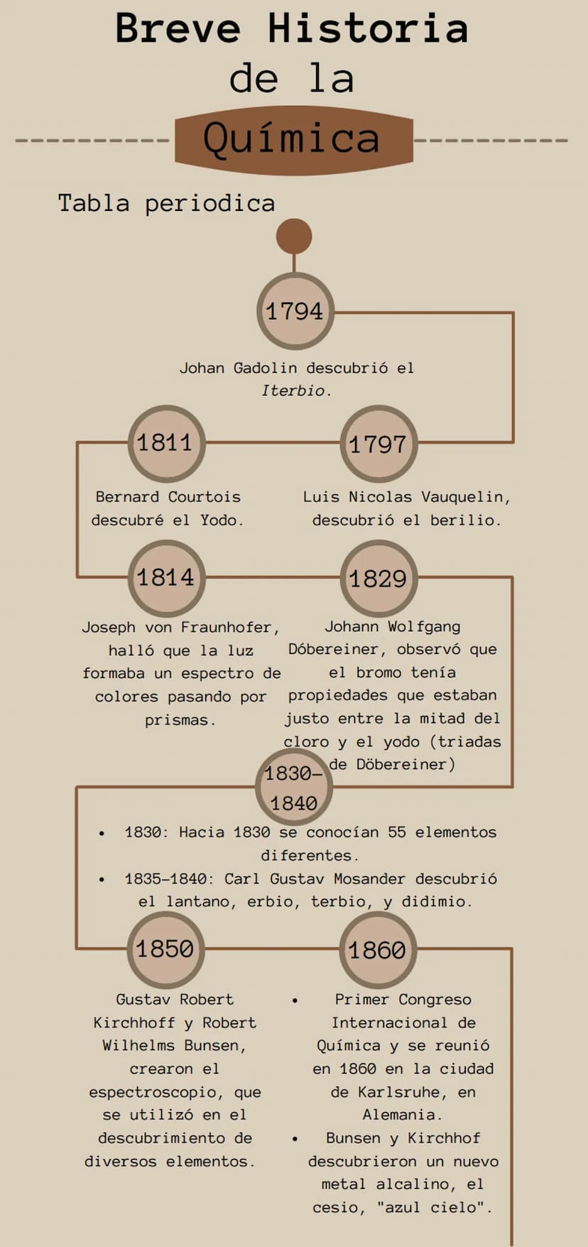 Breve Historia
de la
Química
Tabla periodica
1794
Johan Gadolin descubrió el
Iterbio.
1811
1797
Bernard Courtois
descubré el Yodo.
Luis Nico