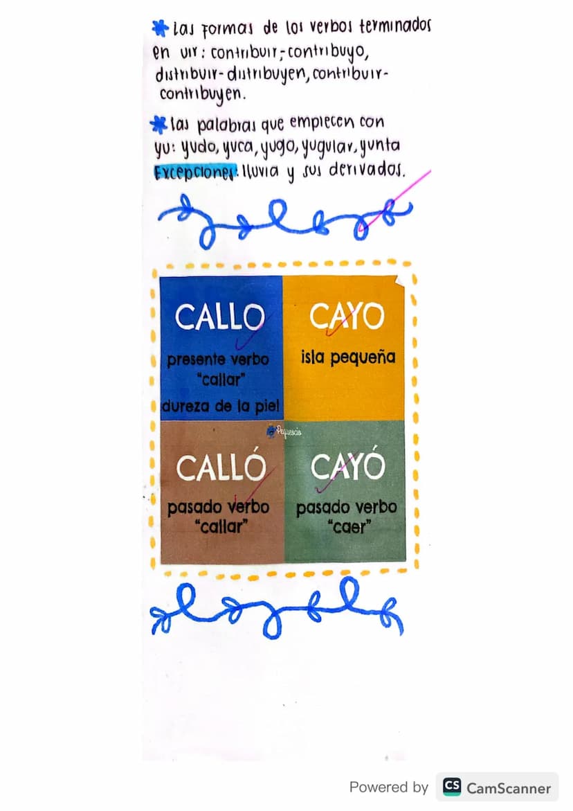 Reglas
ORTOGRÁFICAS
de la
ryj ull
2868
MARIA
AUXILIA
Powered by
CS CamScanner I uso de "y":
escribe con y...
El Fonema átono /i/ en que term