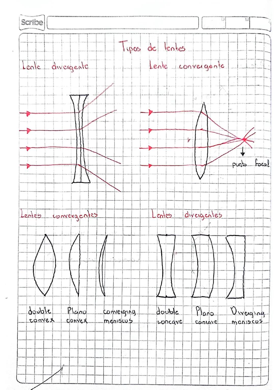 Lentes convergentes y divergentes