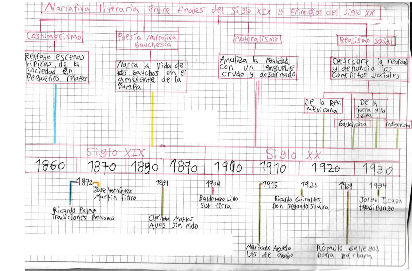 Narrativa literaria entre finales del siglo XIX y principios del siglo XX

Costumbrismo

Retrata escenas
tipicas de la
Sociedad en
Pequeños 
