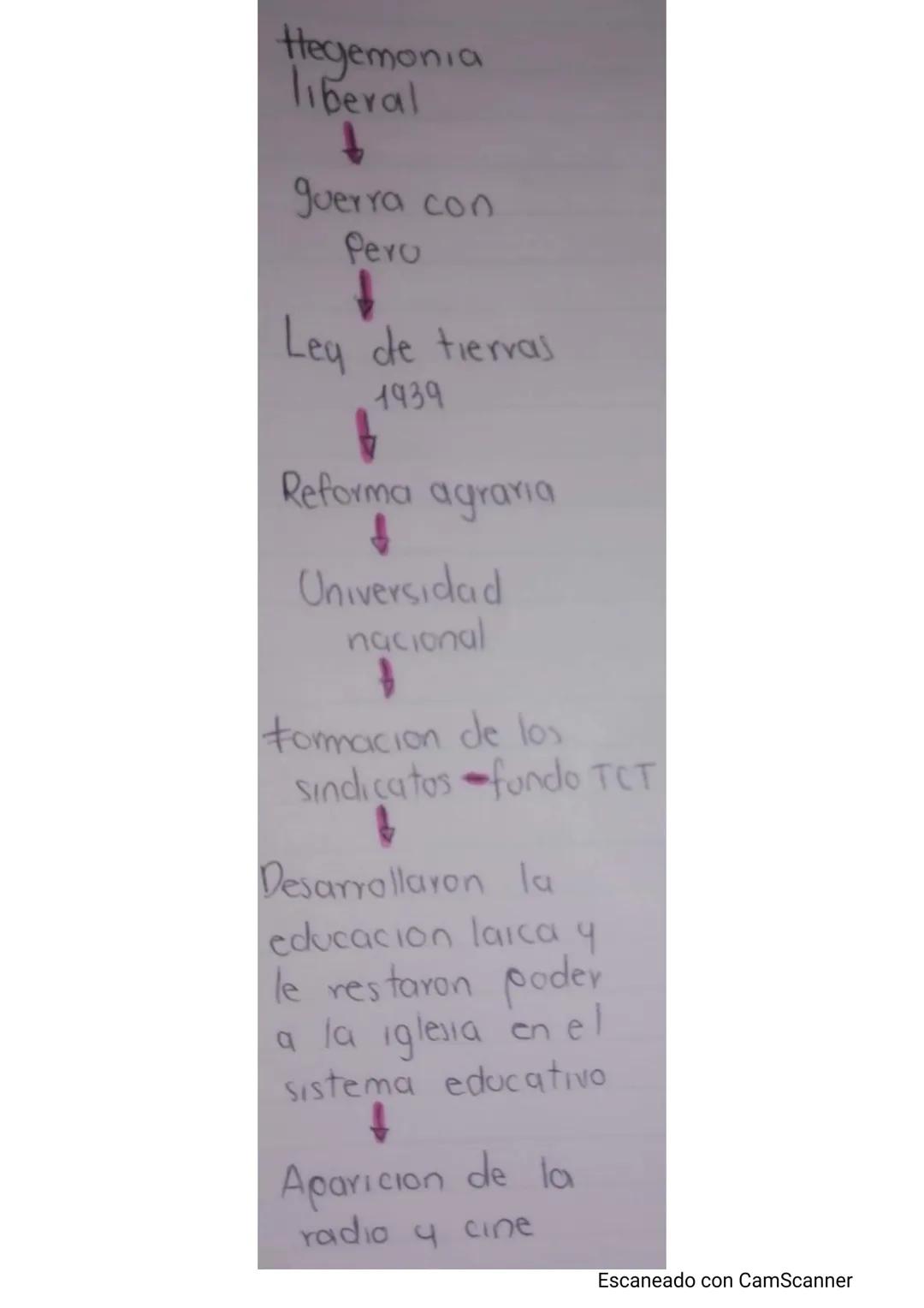 Hegemonia conservadora

fecha = 1905-1930-1886-1930

Guerra 1000 dias
Aparicioadde
Arad
Le guitaron un
Conservadora
↑
Educacionica Poco de p