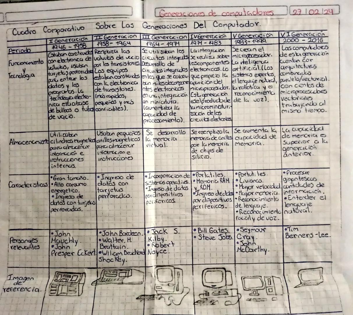 Cuadro Comparativo Sobre Las
Periodo
I Generacion
1946-1958
Estaban construids Remplaza las
Generaciones de computadores.
Generaciones Del C
