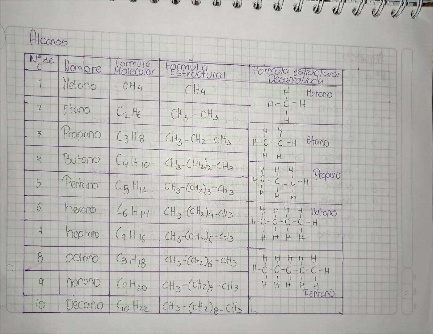 Alcanos

| Nº de | Nombre | formula Molecular | formula estructural | Formula estructural Desarrollada |
|---|---|---|---|---|
| 1 | Metano 
