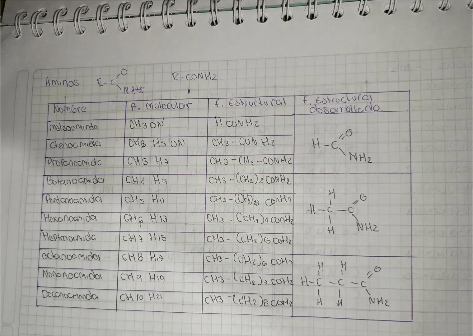 Alcanos

| Nº de | Nombre | formula Molecular | formula estructural | Formula estructural Desarrollada |
|---|---|---|---|---|
| 1 | Metano 