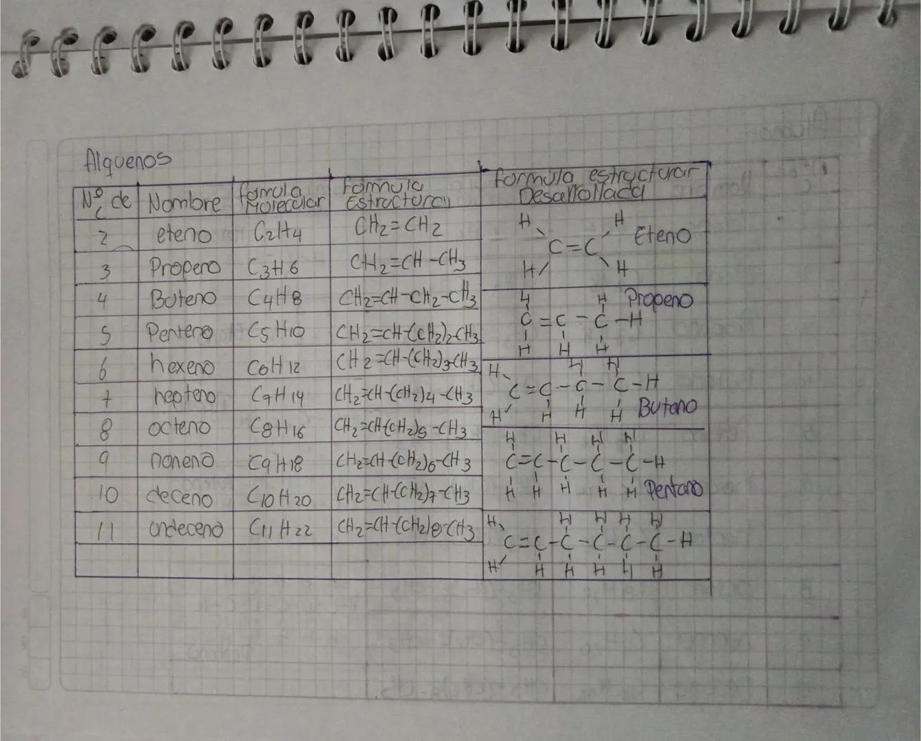 Alcanos

| Nº de | Nombre | formula Molecular | formula estructural | Formula estructural Desarrollada |
|---|---|---|---|---|
| 1 | Metano 