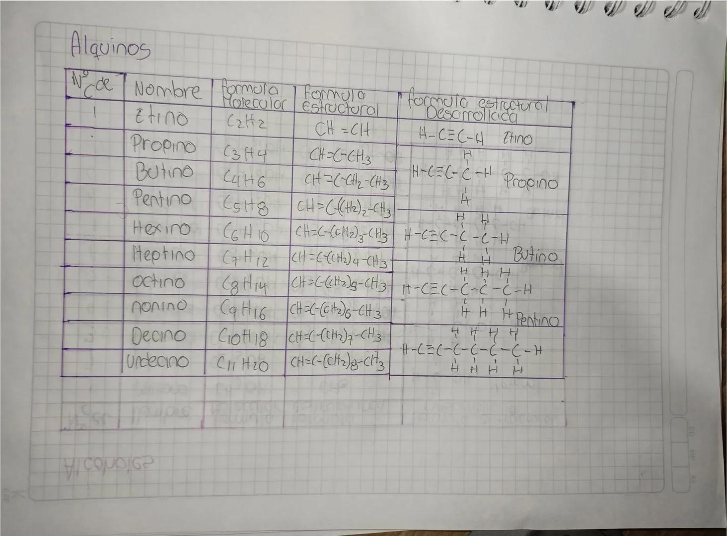 Alcanos

| Nº de | Nombre | formula Molecular | formula estructural | Formula estructural Desarrollada |
|---|---|---|---|---|
| 1 | Metano 