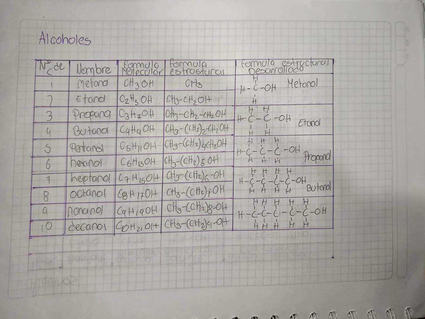 Alcanos

| Nº de | Nombre | formula Molecular | formula estructural | Formula estructural Desarrollada |
|---|---|---|---|---|
| 1 | Metano 