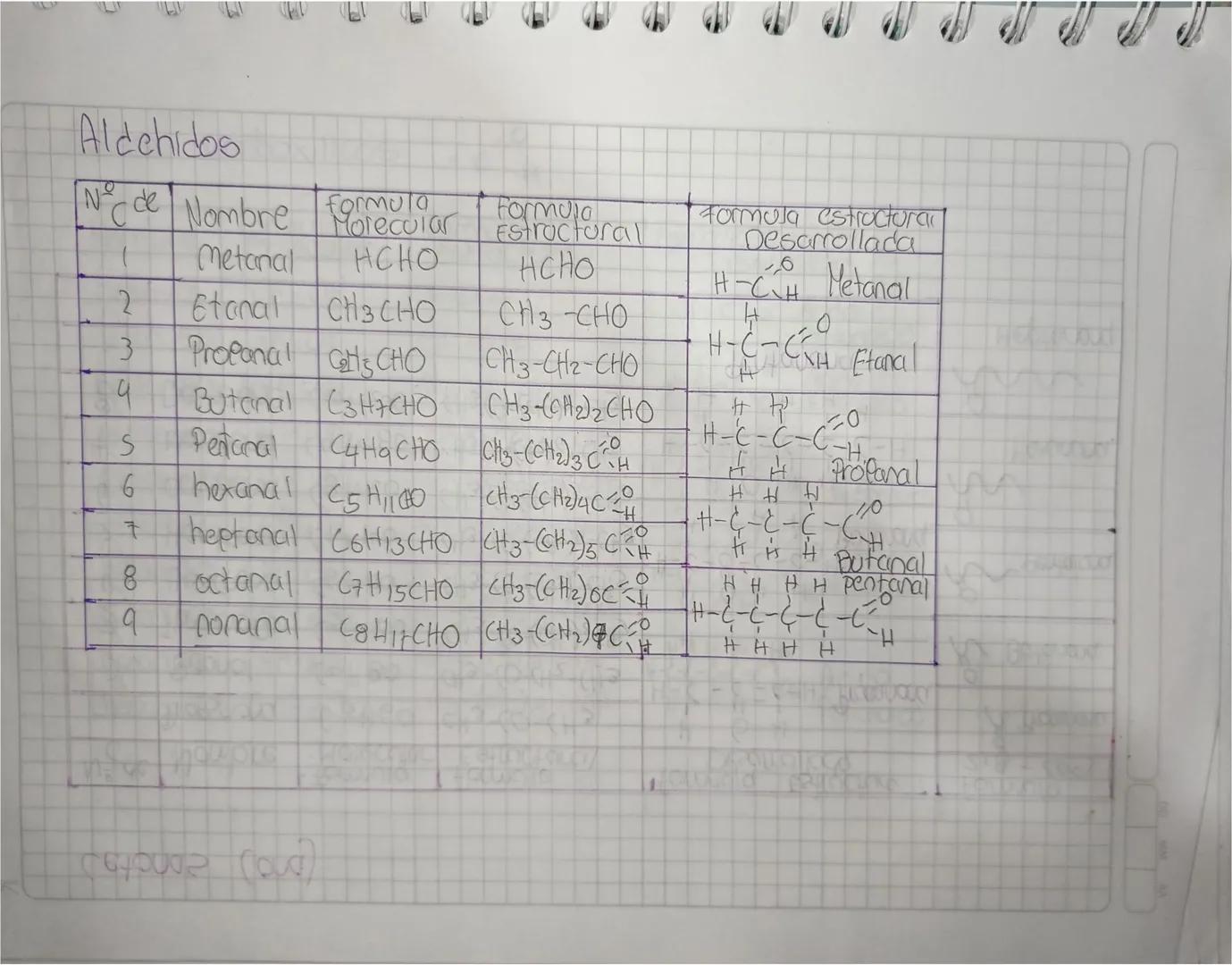 Alcanos

| Nº de | Nombre | formula Molecular | formula estructural | Formula estructural Desarrollada |
|---|---|---|---|---|
| 1 | Metano 