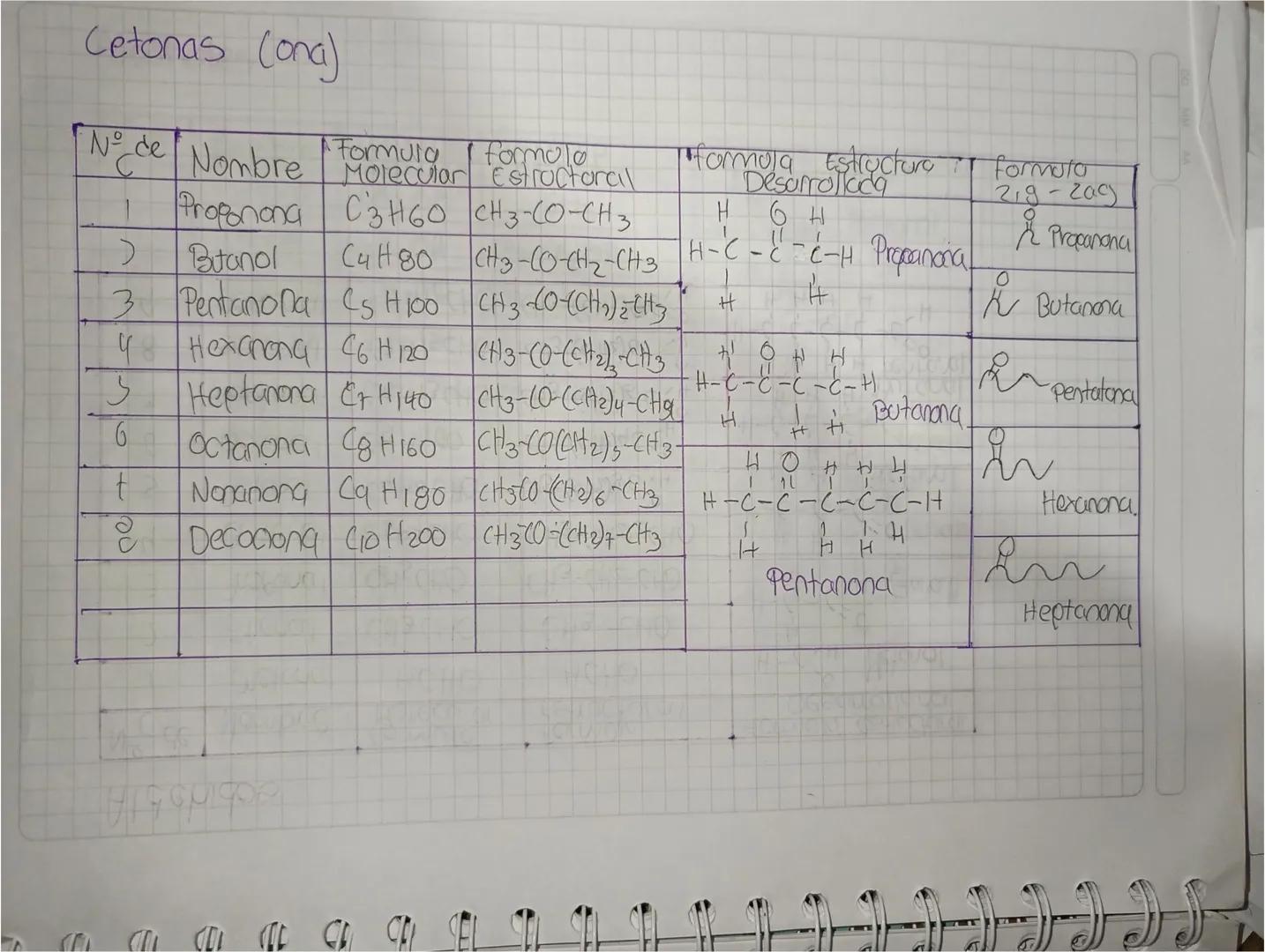 Alcanos

| Nº de | Nombre | formula Molecular | formula estructural | Formula estructural Desarrollada |
|---|---|---|---|---|
| 1 | Metano 