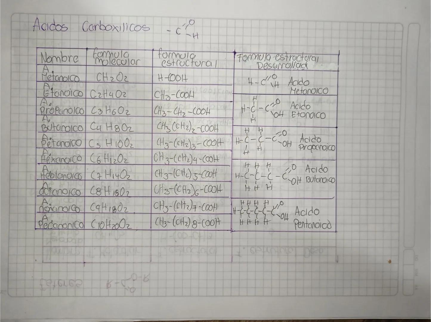 Alcanos

| Nº de | Nombre | formula Molecular | formula estructural | Formula estructural Desarrollada |
|---|---|---|---|---|
| 1 | Metano 