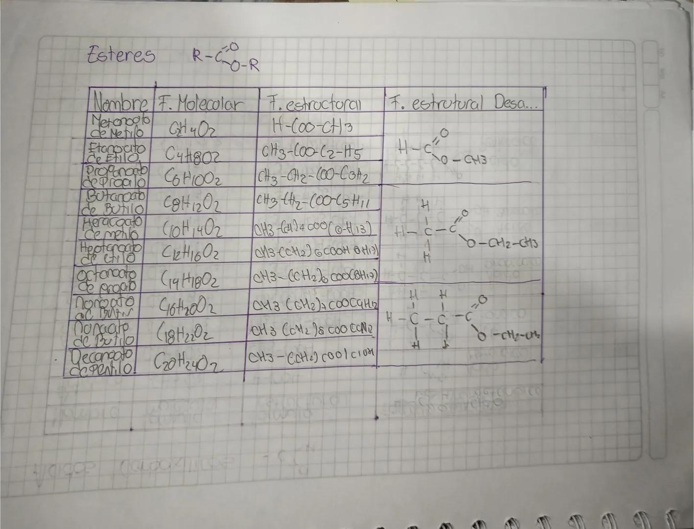 Alcanos

| Nº de | Nombre | formula Molecular | formula estructural | Formula estructural Desarrollada |
|---|---|---|---|---|
| 1 | Metano 