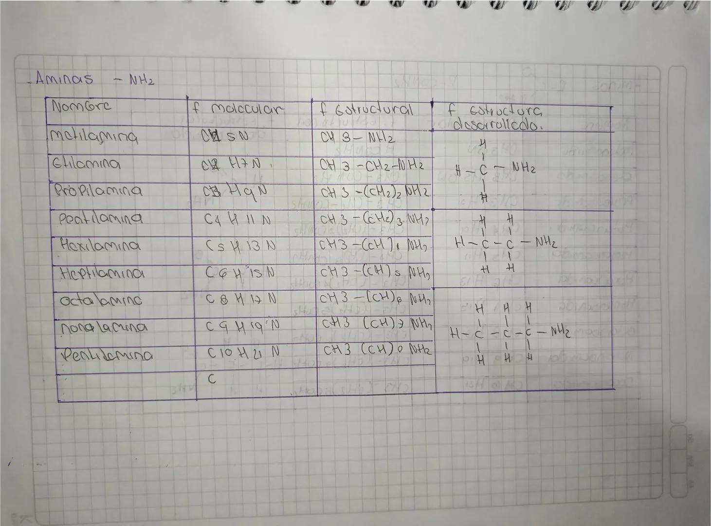 Alcanos

| Nº de | Nombre | formula Molecular | formula estructural | Formula estructural Desarrollada |
|---|---|---|---|---|
| 1 | Metano 