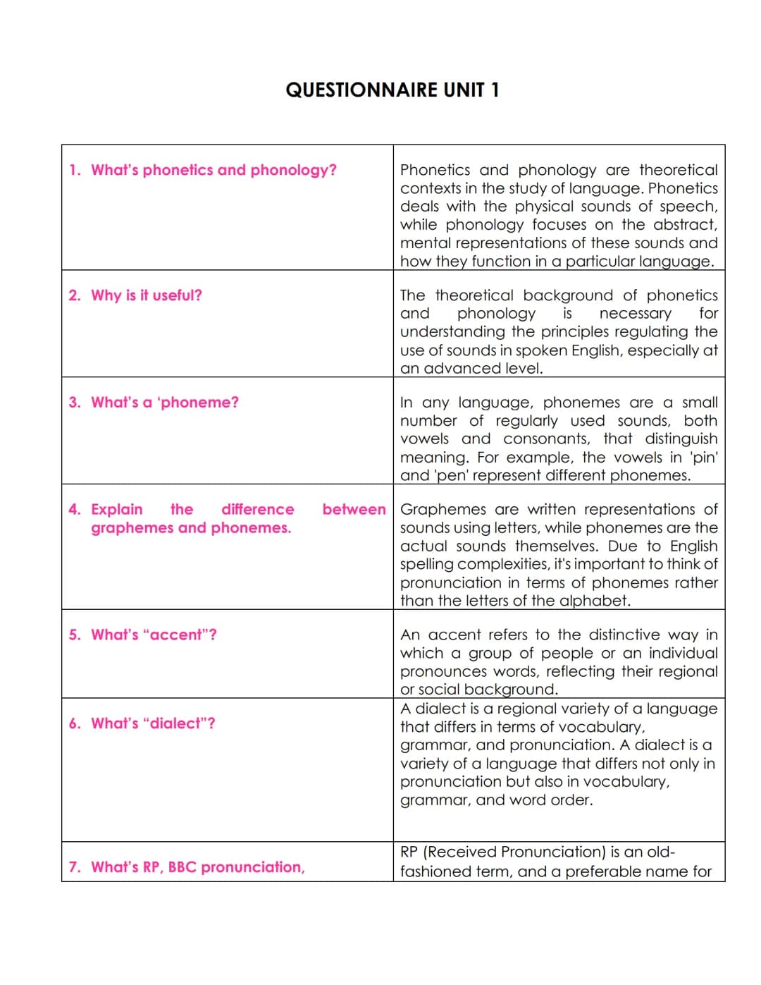 QUESTIONNAIRE UNIT 1
1. What's phonetics and phonology?
2. Why is it useful?
3. What's a 'phoneme?
4. Explain
the
difference
graphemes and p