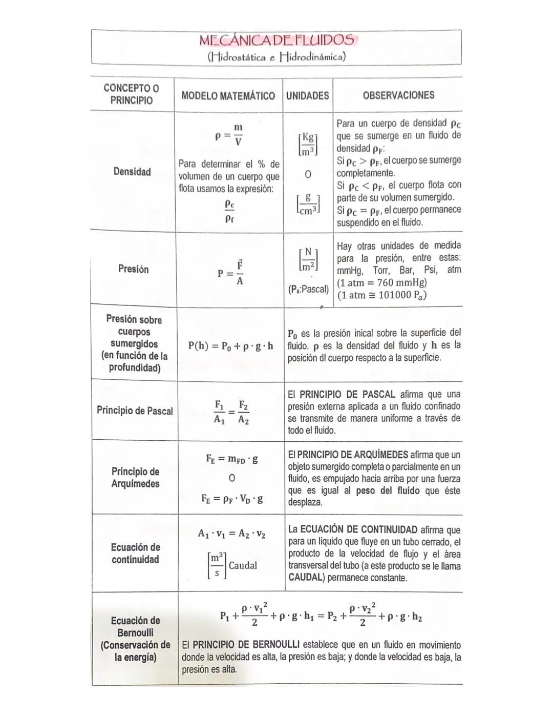 MECÁNICA DE FLUIDOS
(Hidrostática e Hidrodinámica)

| CONCEPTO O PRINCIPIO | MODELO MATEMÁTICO | UNIDADES | OBSERVACIONES |
|---|---|---|---