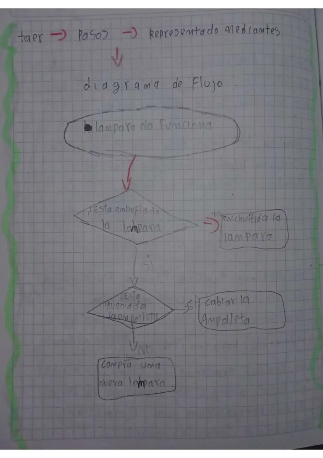 ¿Que es un diagrama de Fluje?
um diAdrama tambien llamado Flujo drama
de Prosesos o diadrama
representa la secuencia por los pasos logitos.
