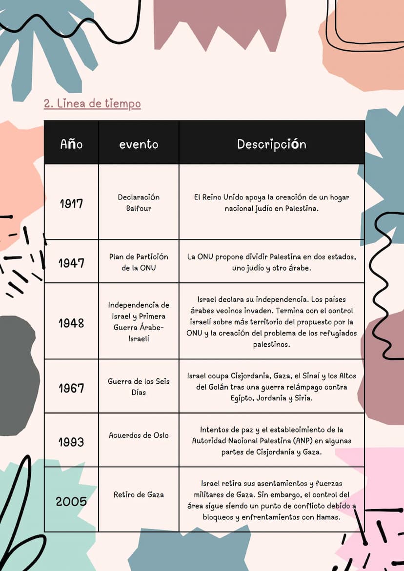 Trabajo
Final
Maily Salazar Meneses Objetivo
Comprender el origen y las causas del conflicto: Aprender
sobre los eventos históricos, las dis