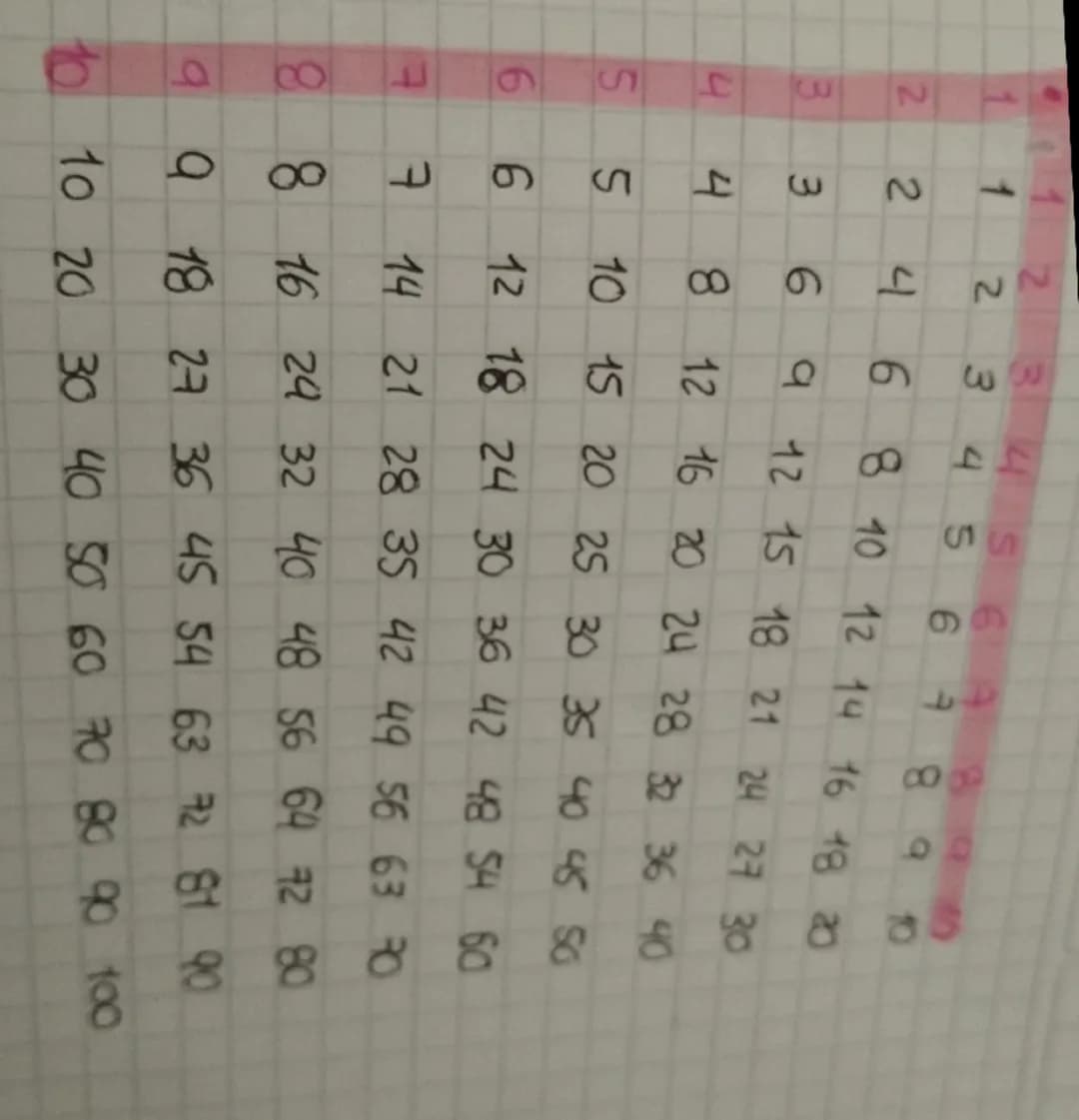10
9
8
7
6
5
4
3
2
1
10
8
6
4
2
0
20
18
16
14
12
10
8
6
4
2
30
27
24
21
18
15
12
9
6
3
40
36
32
28
24
20
16
12
8
4
50
45
40
35
30
25
20
15
1