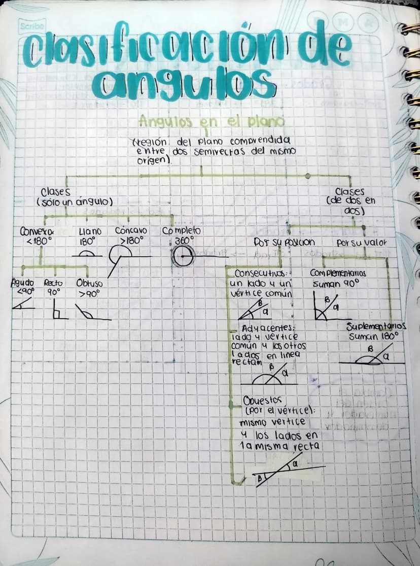 Clasificación de
angulos
Angulos en el pland
(región del plano comprendida
entre dos semirectas del mismo
origen)
Clases
(sólo un angulo)
Co