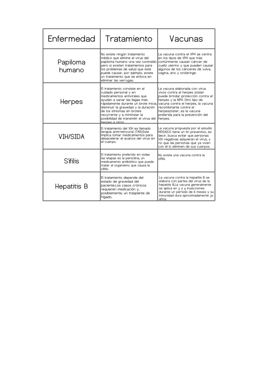 Enfermedad
Tratamiento
Vacunas
Papiloma
humano
Herpes
VIH/SIDA
Sífilis
Hepatitis B
No existe ningún tratamiento
médico que elimine el virus 