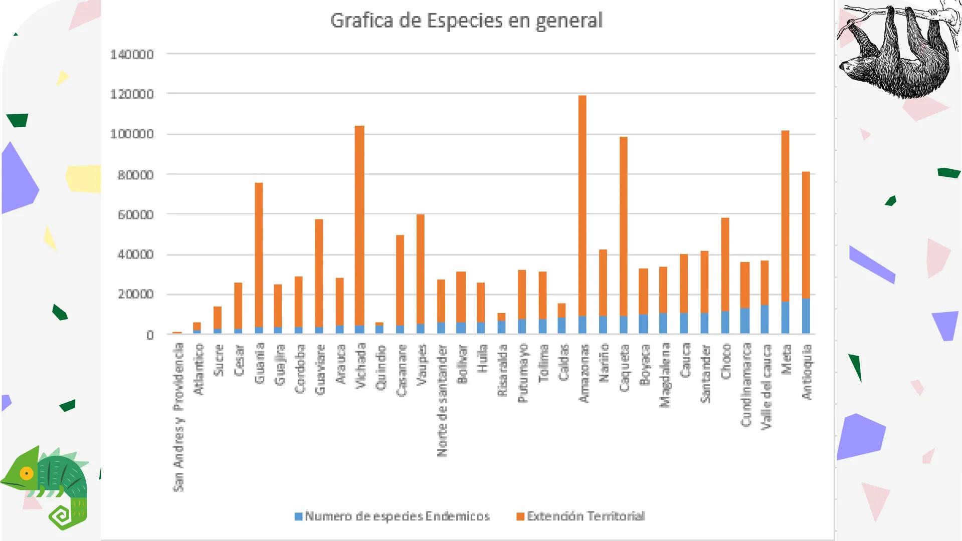 # Análisis de las
especies de Colombia

Valeria Medina - Mariana Santos - Valentina Sevillano - Mariana Serna Departamentos
Numero de especi