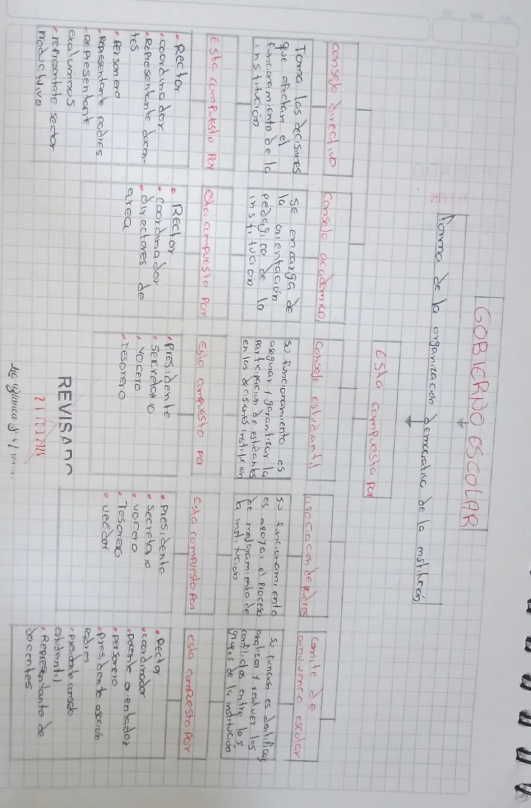 3
GOBIERNO ESCOLAR
Forma de la organización dem
consejo directivo
Conselo academico,
academico
Toma las decisiones
que afectan el
SE encarga