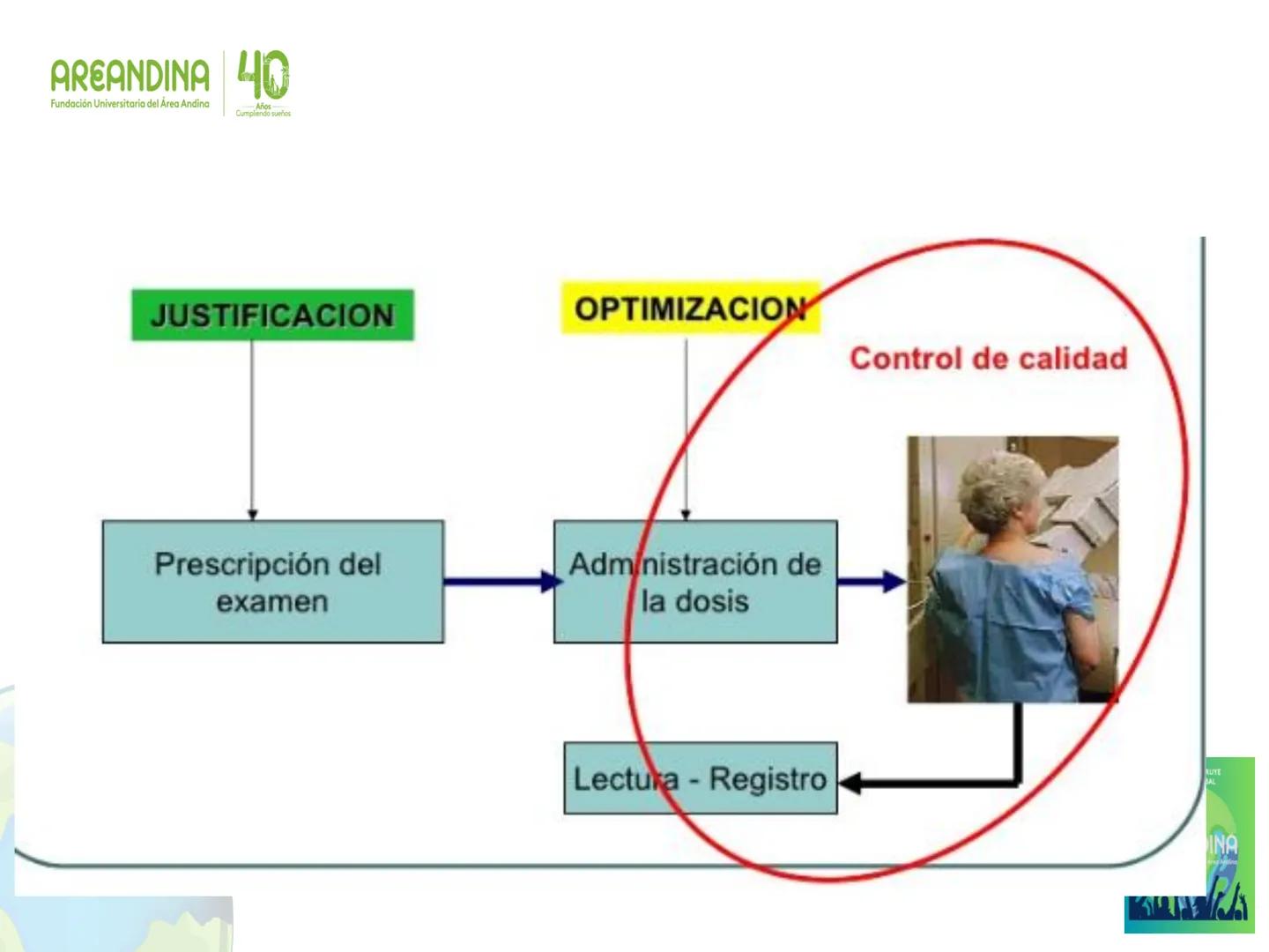AREANDINA 40
Fundación Universitaria del Área Andina
Años
Cumpliendo sueños

PROTECCIÓN RADIOLÓGICA

JORGE LUIS QUINTERO LOPEZ
Ingeniero Fís