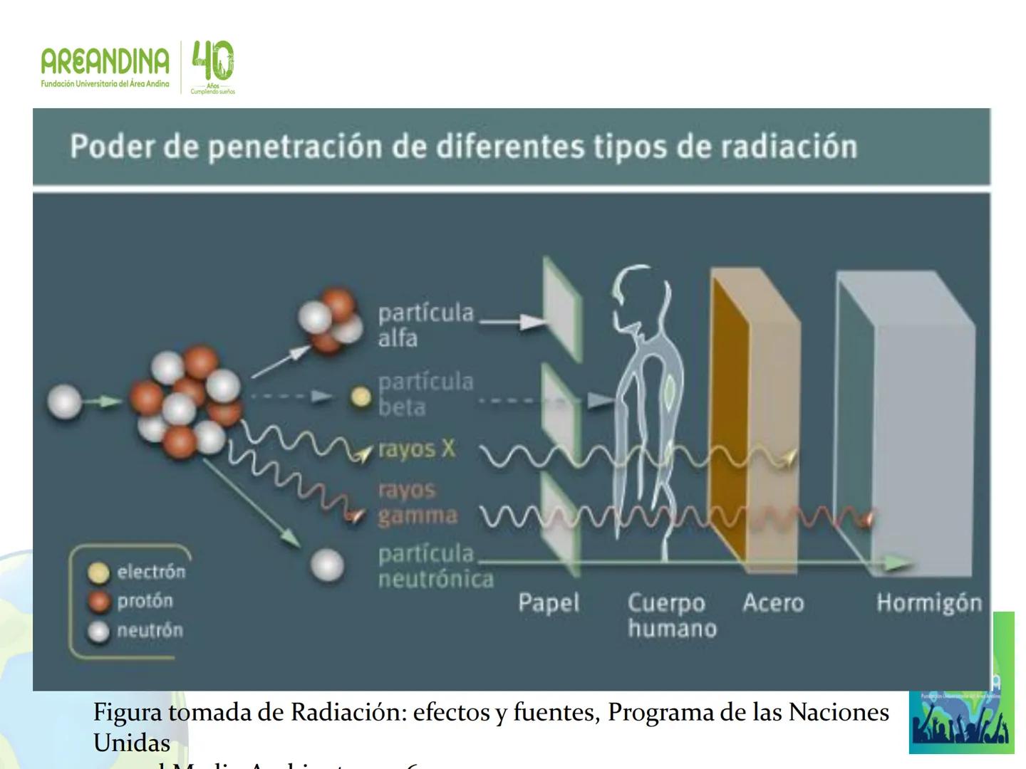 AREANDINA 40
Fundación Universitaria del Área Andina
Años
Cumpliendo sueños

PROTECCIÓN RADIOLÓGICA

JORGE LUIS QUINTERO LOPEZ
Ingeniero Fís