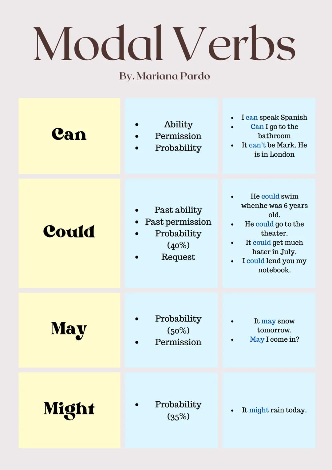 Modal Verbs
By. Mariana Pardo
Can
Could
•
May
Might
Ability
Permission
Probability
•
Past ability
• Past permission
Probability
(40%)
Reques