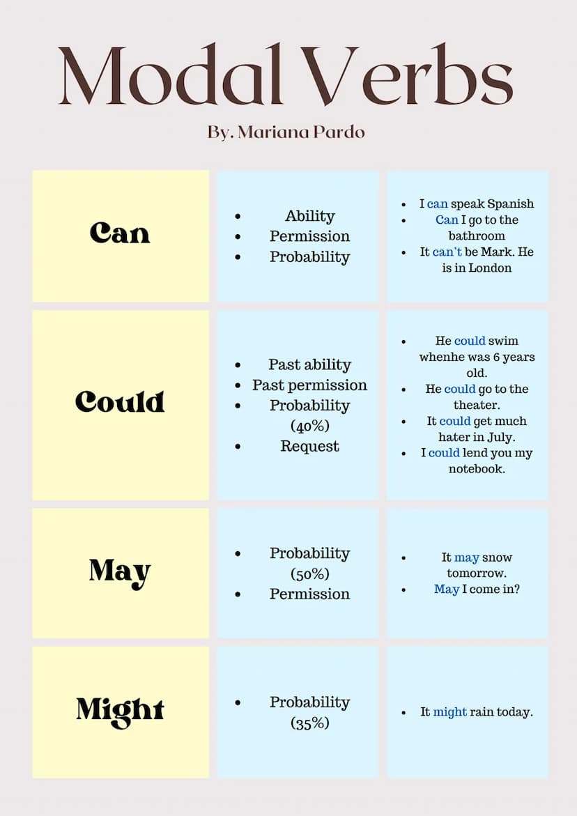 Modal Verbs
By. Mariana Pardo
Can
Could
•
May
Might
Ability
Permission
Probability
•
Past ability
• Past permission
Probability
(40%)
Reques