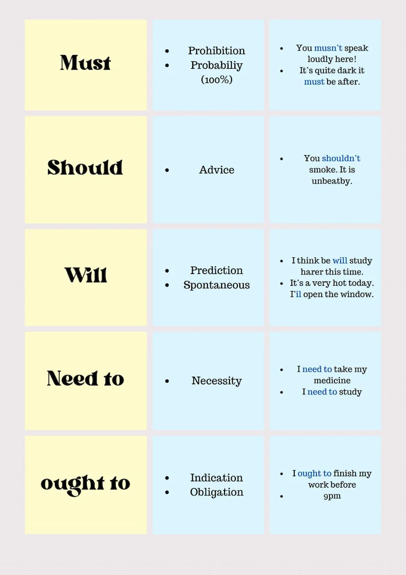 Modal Verbs
By. Mariana Pardo
Can
Could
•
May
Might
Ability
Permission
Probability
•
Past ability
• Past permission
Probability
(40%)
Reques